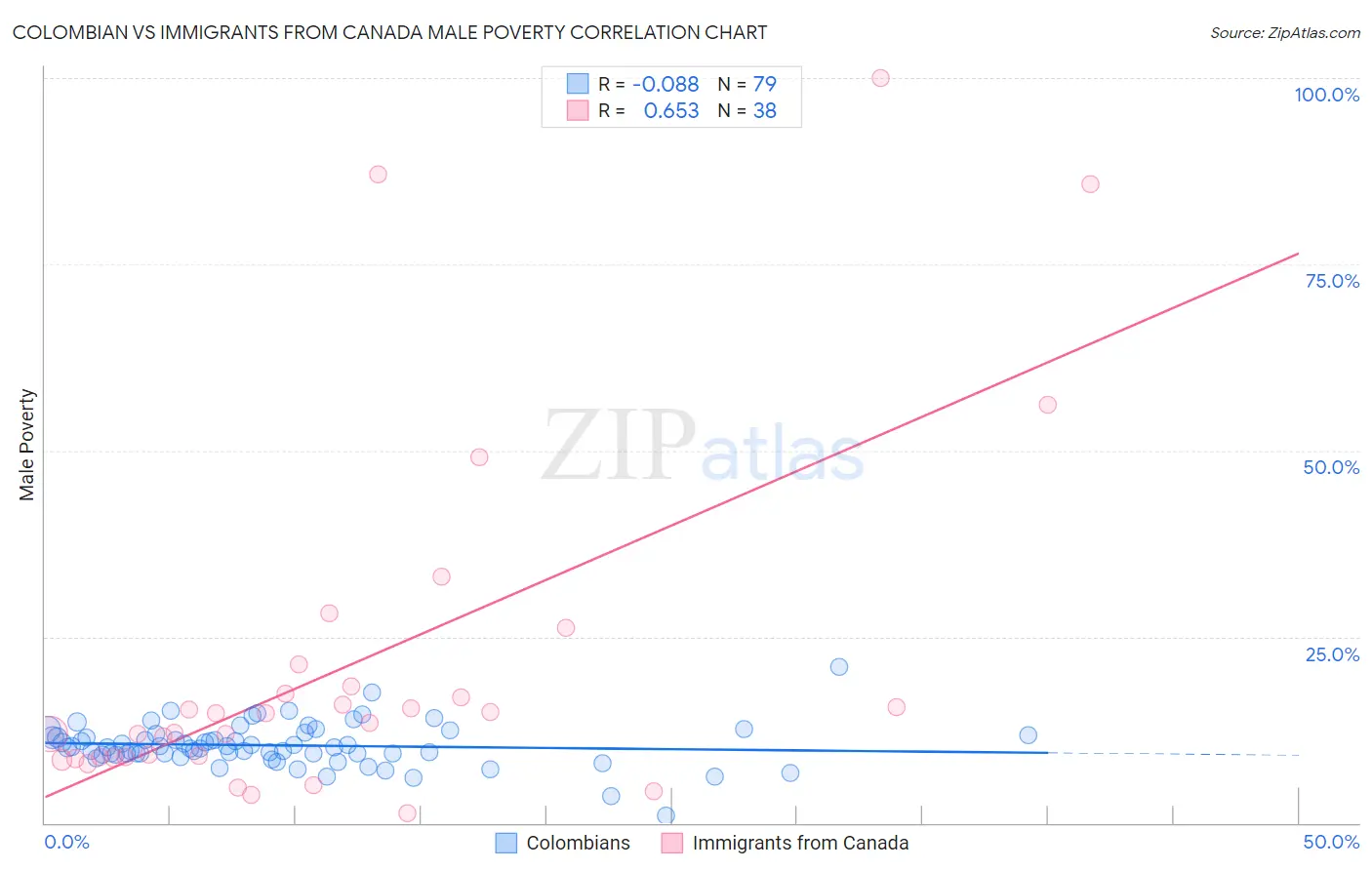 Colombian vs Immigrants from Canada Male Poverty