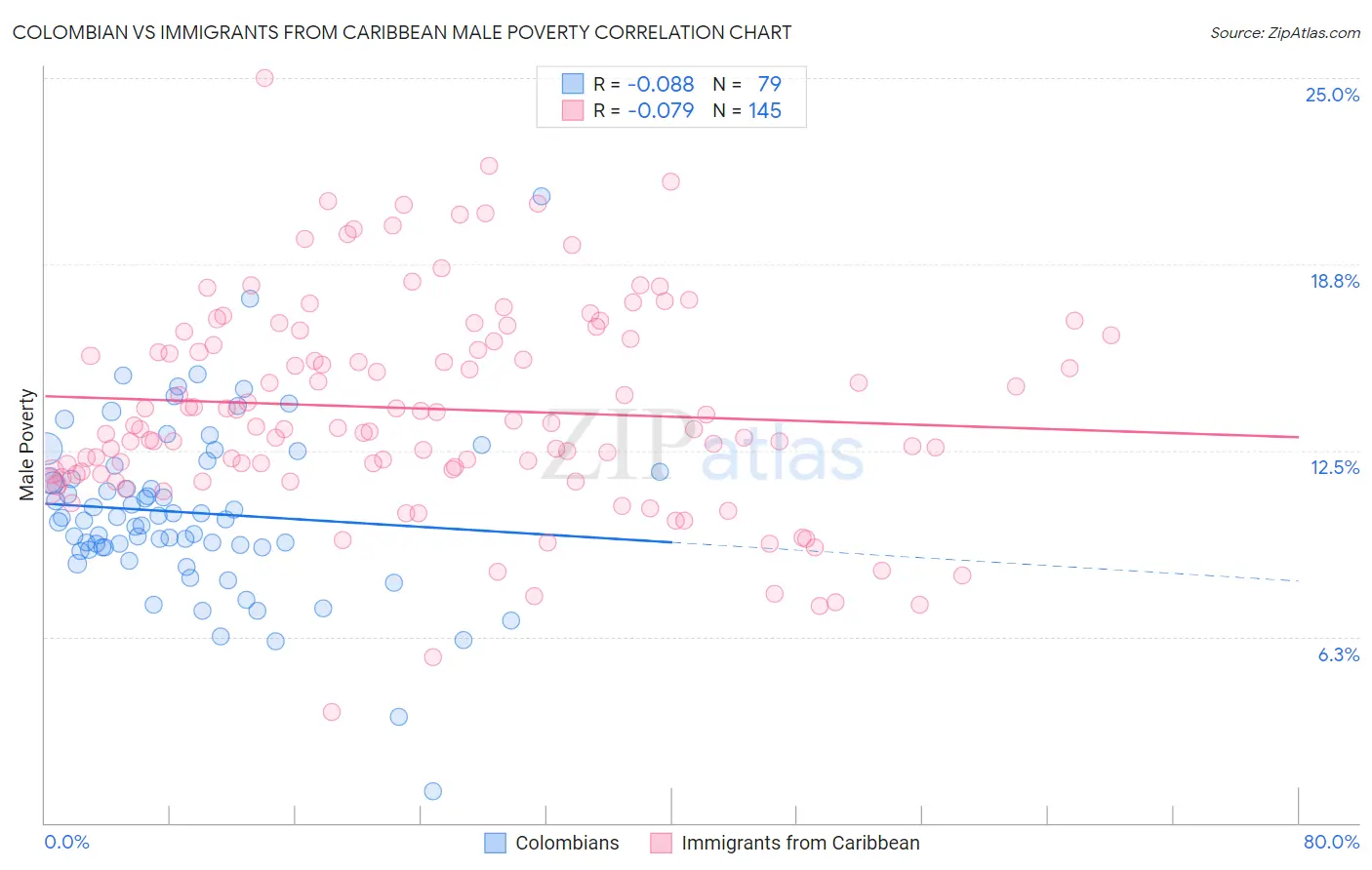 Colombian vs Immigrants from Caribbean Male Poverty