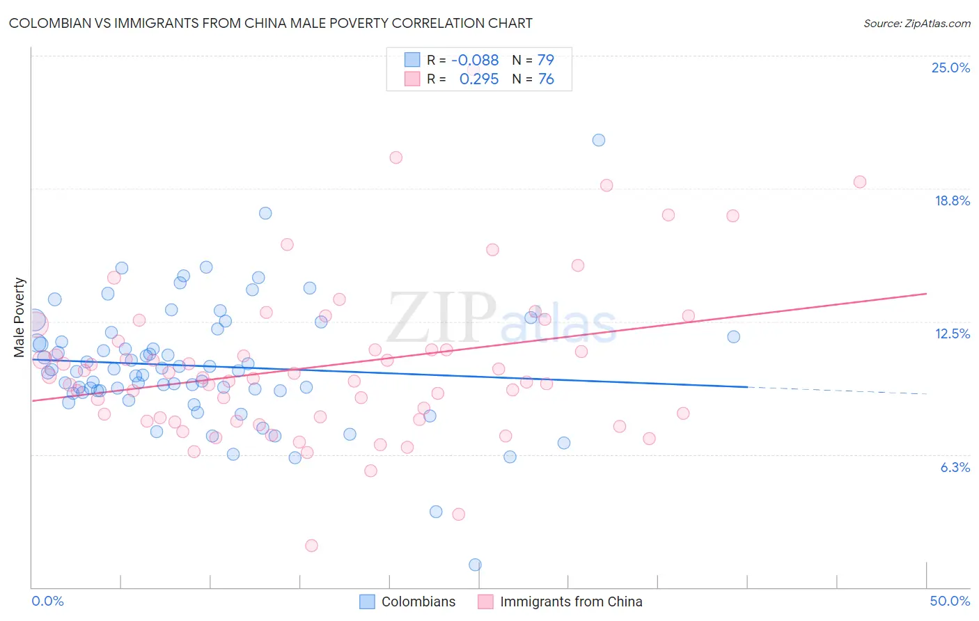Colombian vs Immigrants from China Male Poverty