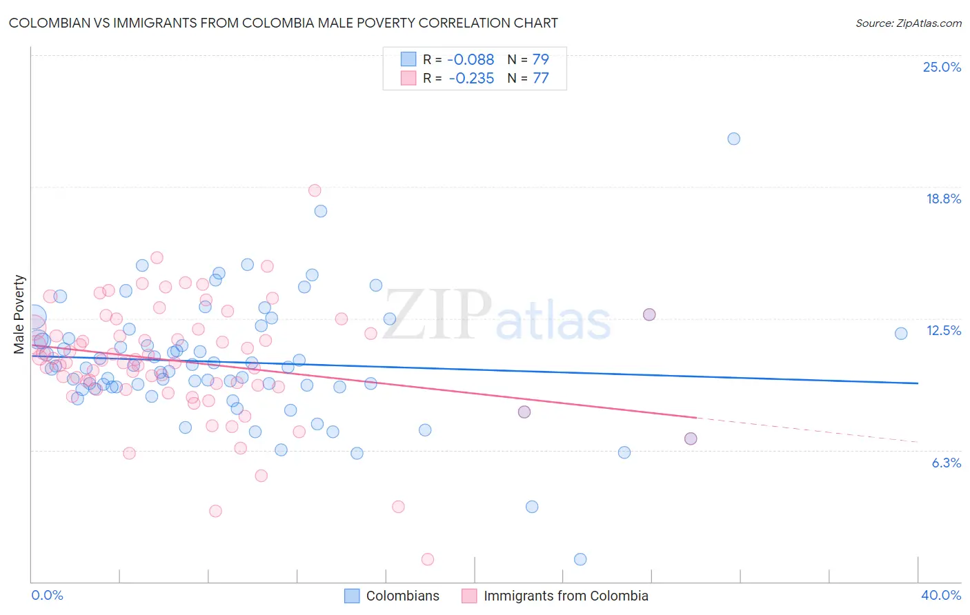 Colombian vs Immigrants from Colombia Male Poverty