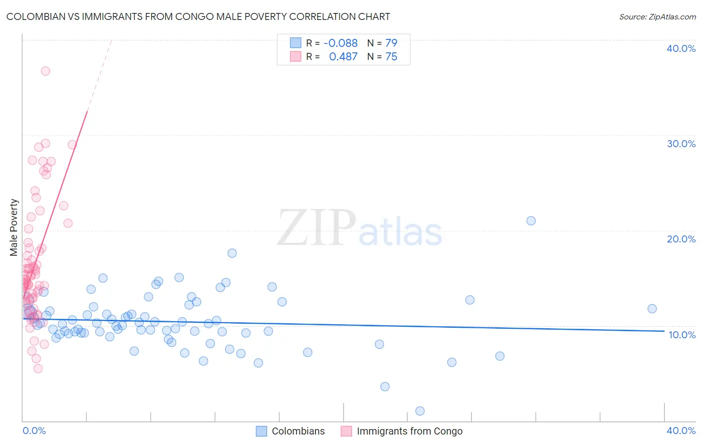 Colombian vs Immigrants from Congo Male Poverty