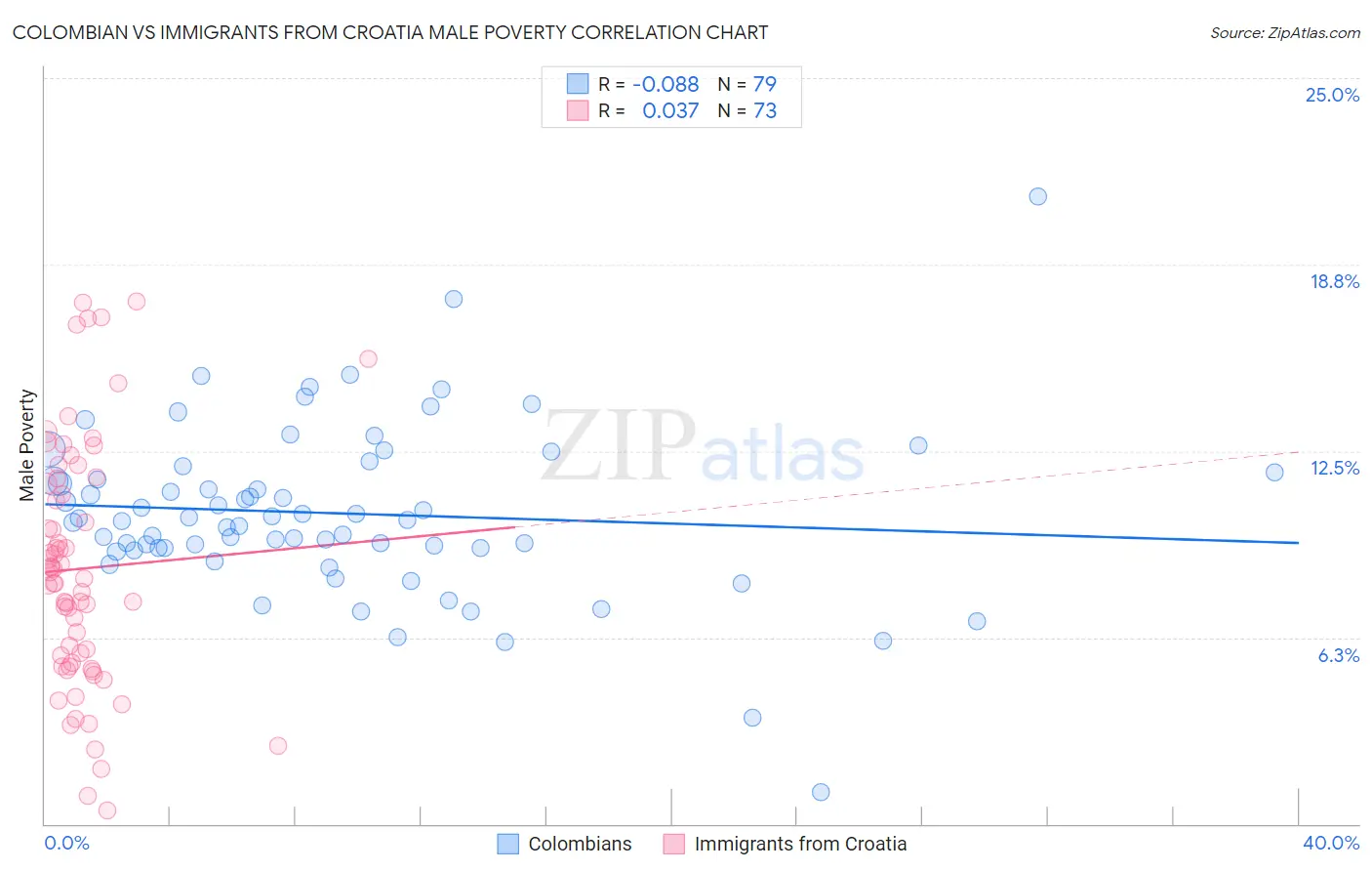 Colombian vs Immigrants from Croatia Male Poverty