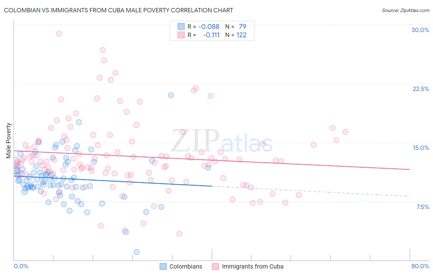 Colombian vs Immigrants from Cuba Male Poverty