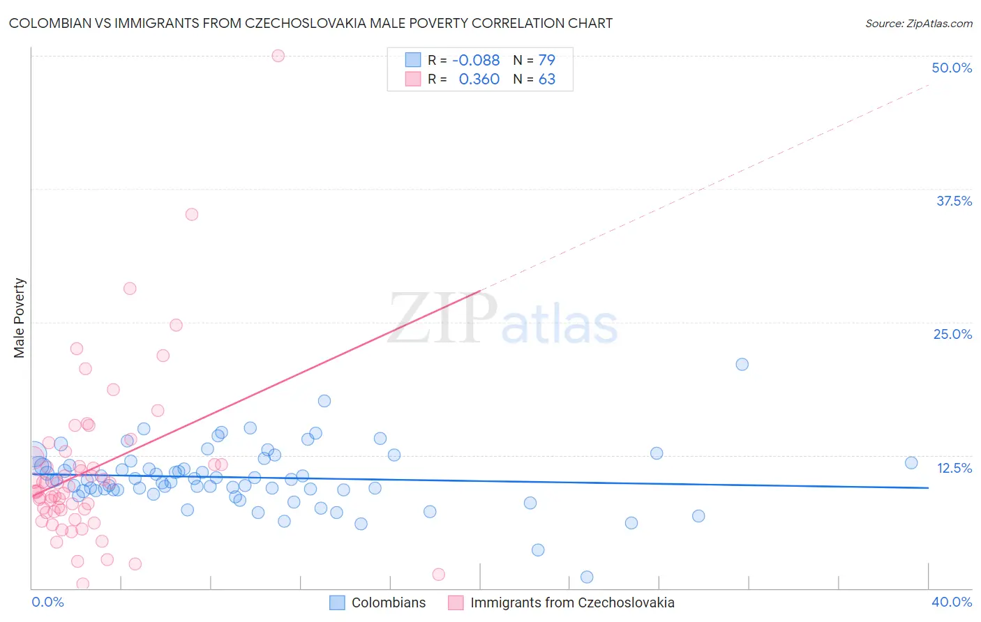 Colombian vs Immigrants from Czechoslovakia Male Poverty