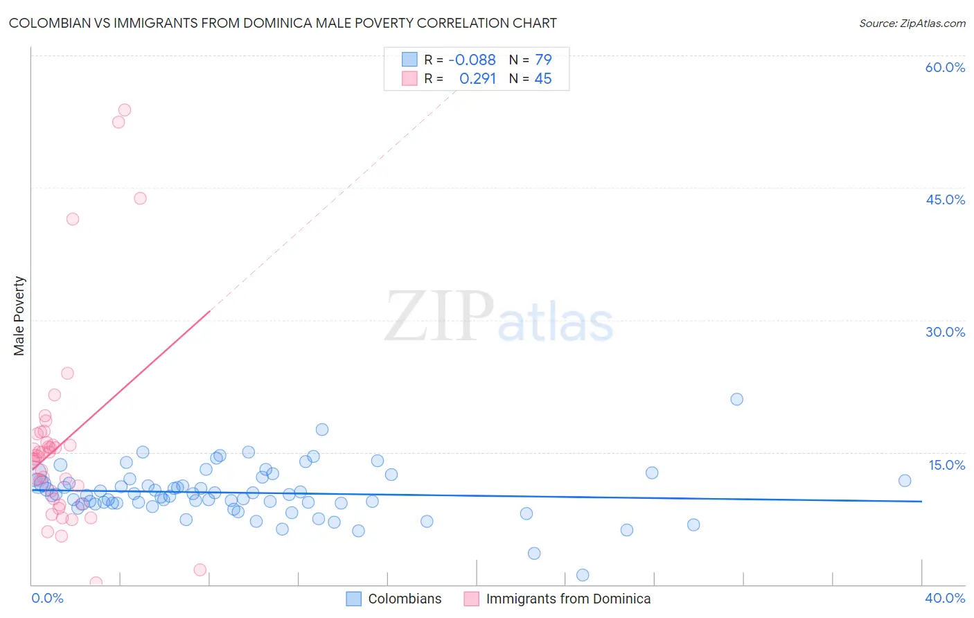 Colombian vs Immigrants from Dominica Male Poverty
