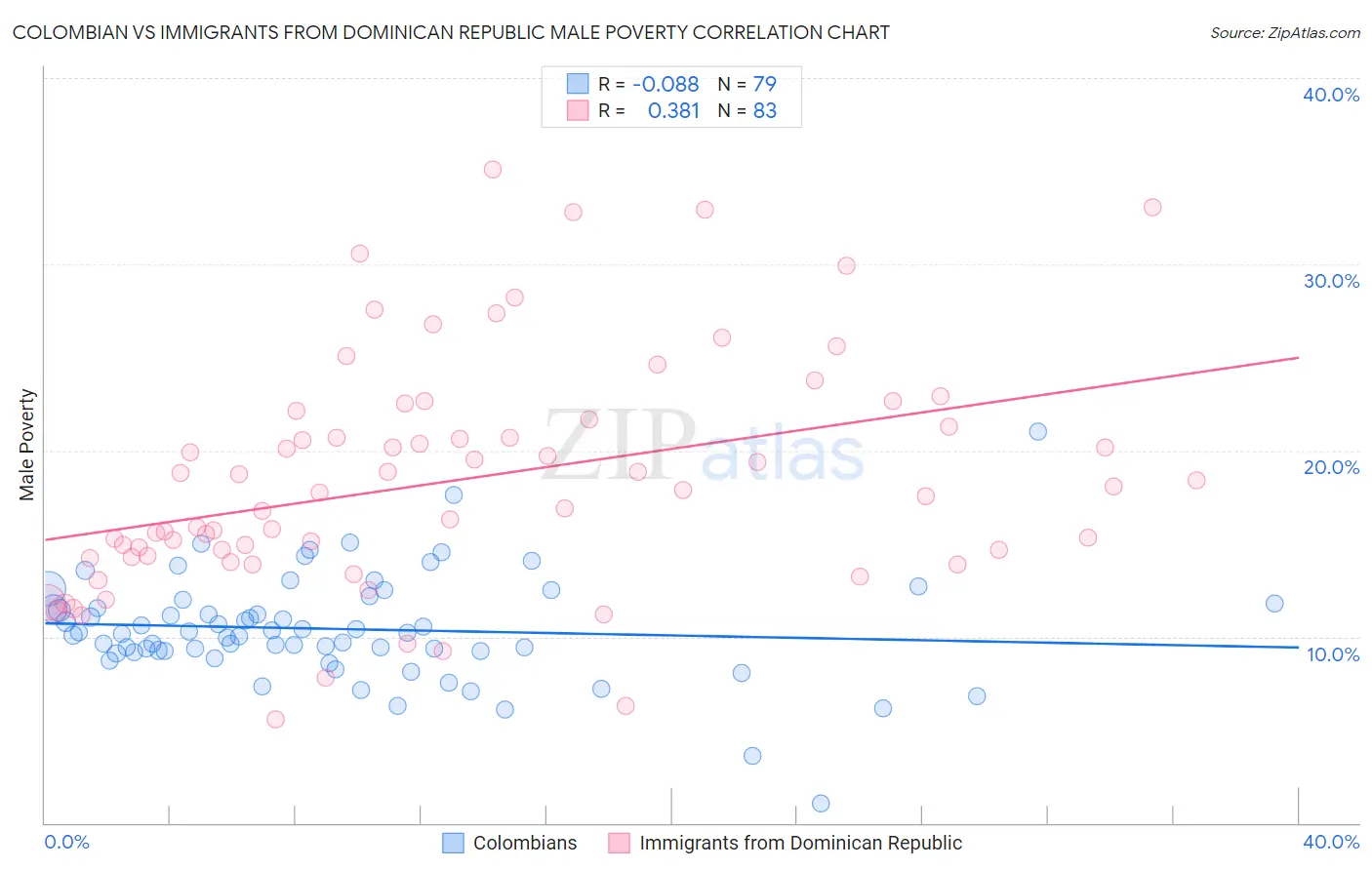 Colombian vs Immigrants from Dominican Republic Male Poverty