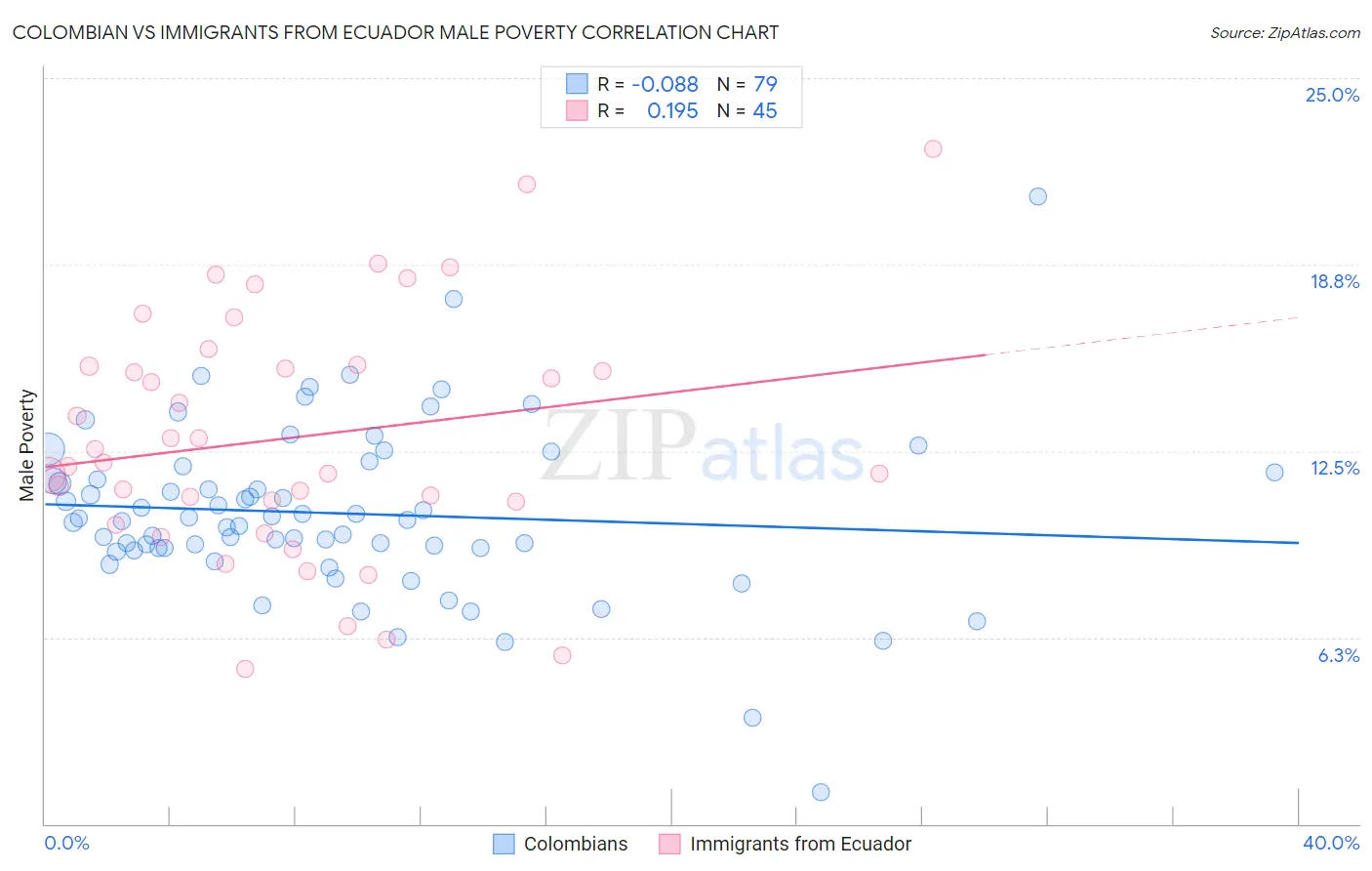 Colombian vs Immigrants from Ecuador Male Poverty