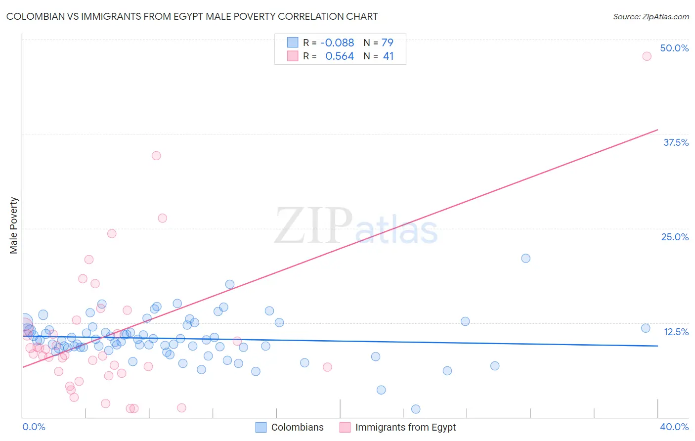 Colombian vs Immigrants from Egypt Male Poverty