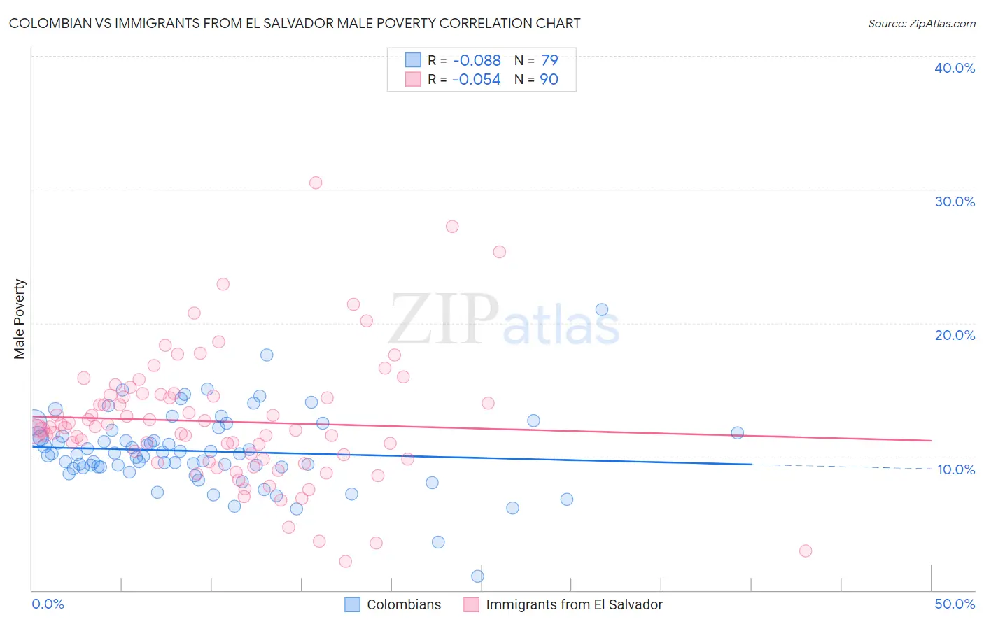 Colombian vs Immigrants from El Salvador Male Poverty