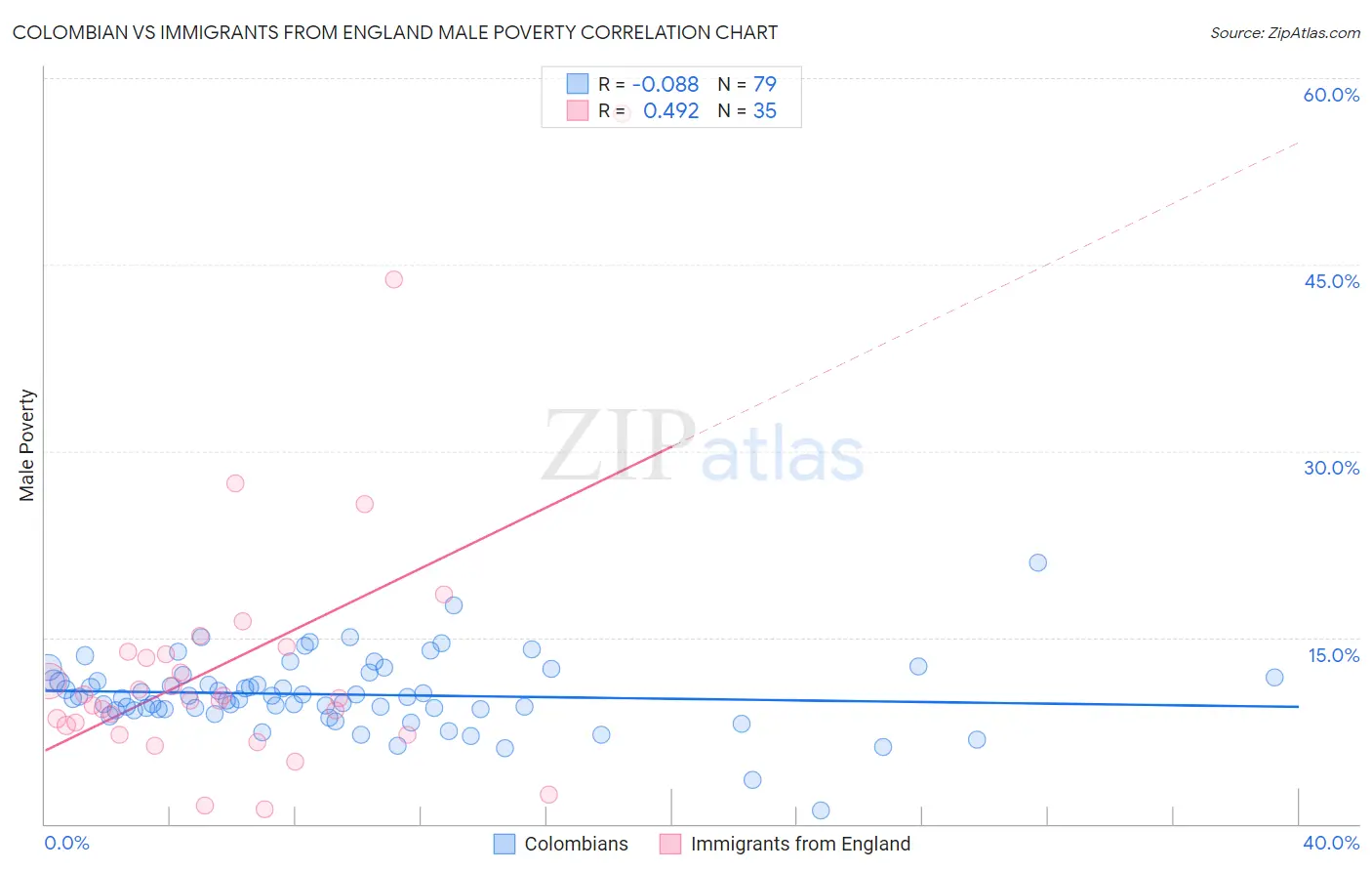 Colombian vs Immigrants from England Male Poverty