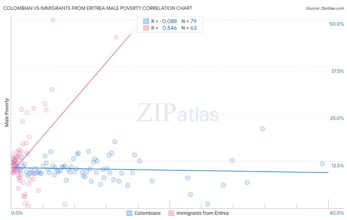 Colombian vs Immigrants from Eritrea Male Poverty