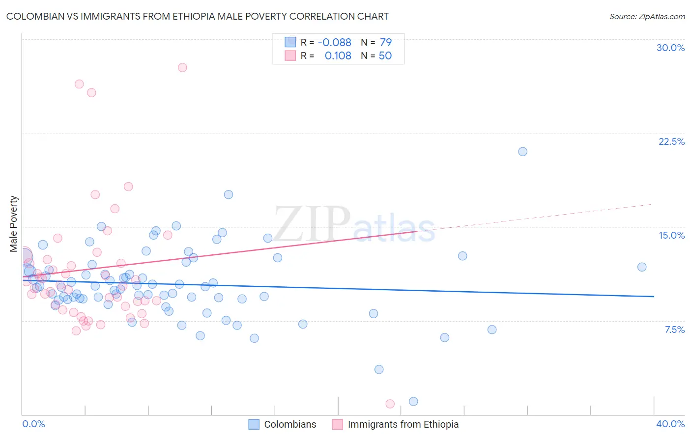 Colombian vs Immigrants from Ethiopia Male Poverty