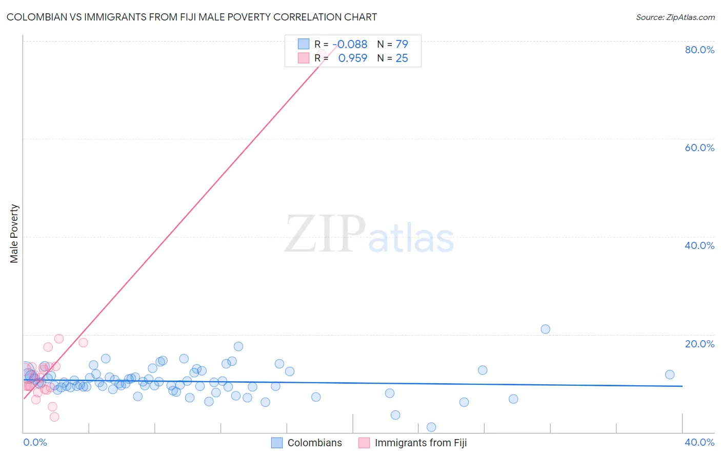 Colombian vs Immigrants from Fiji Male Poverty