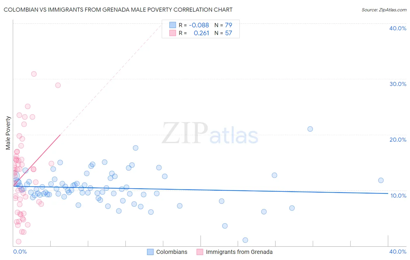 Colombian vs Immigrants from Grenada Male Poverty