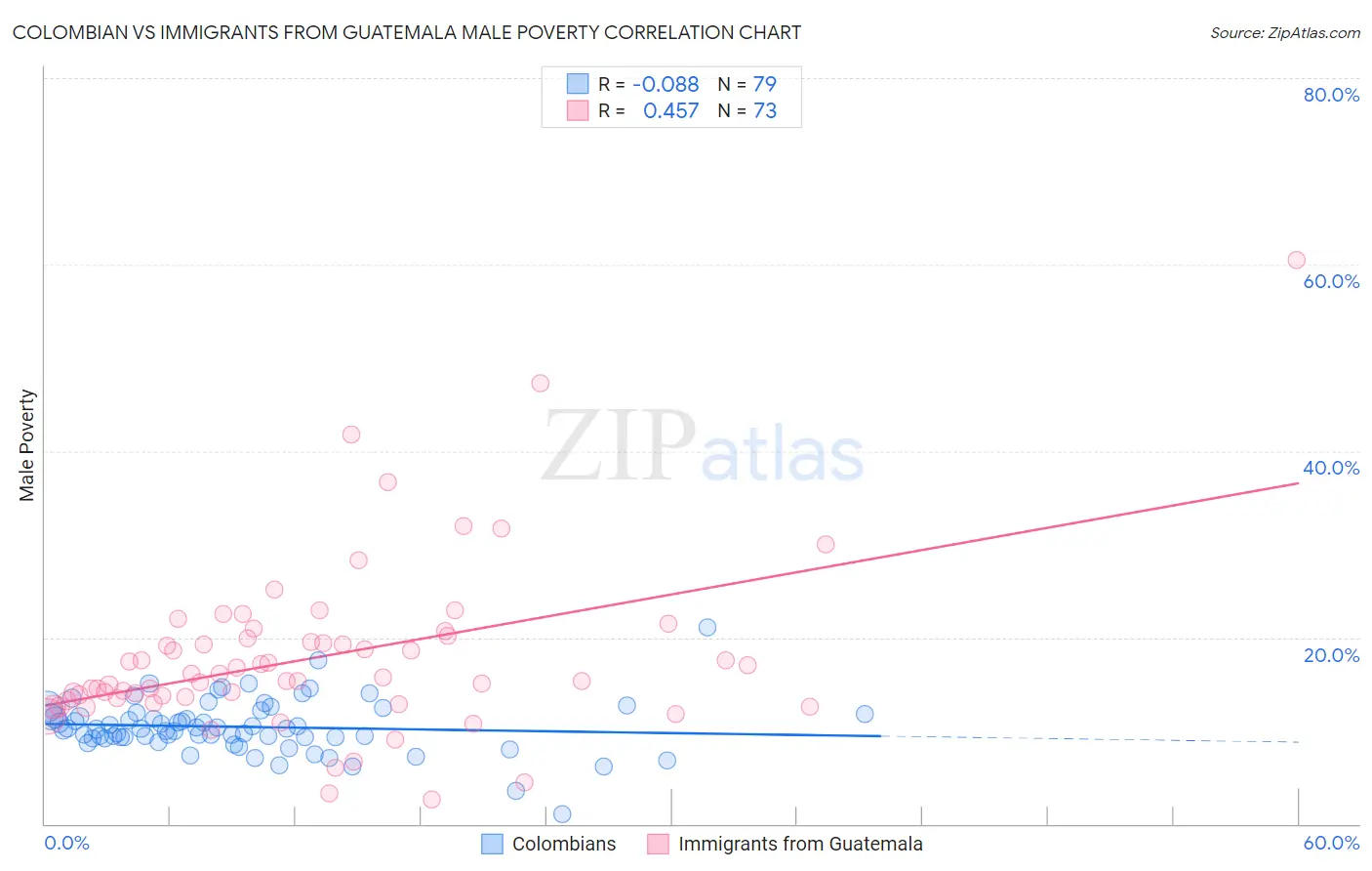 Colombian vs Immigrants from Guatemala Male Poverty