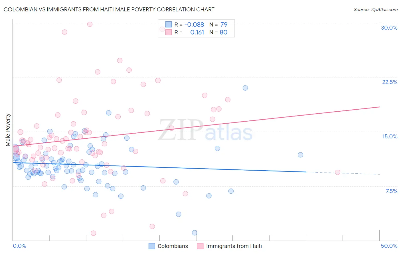 Colombian vs Immigrants from Haiti Male Poverty