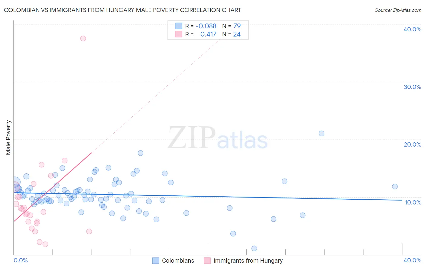 Colombian vs Immigrants from Hungary Male Poverty