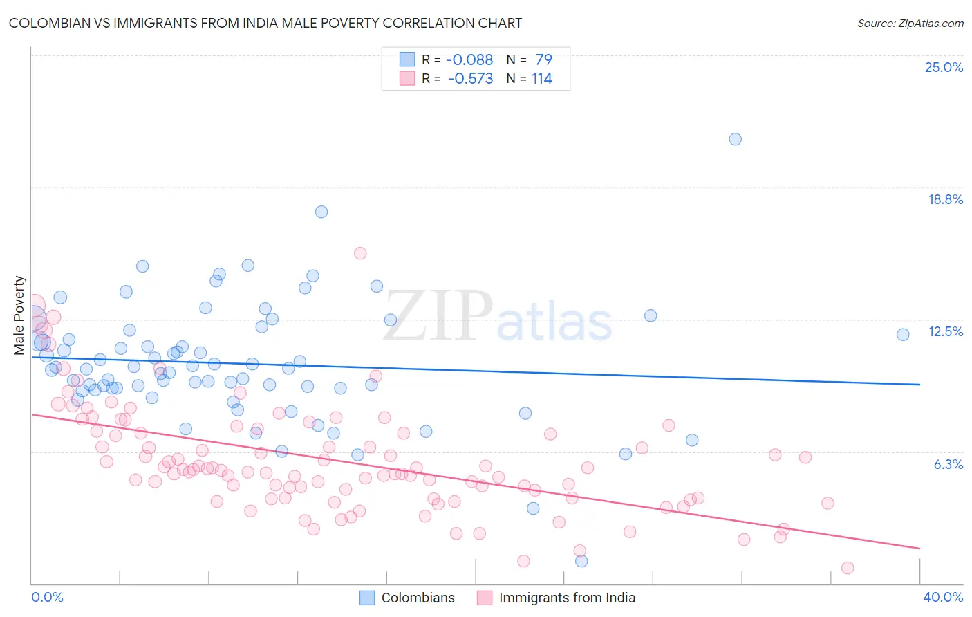 Colombian vs Immigrants from India Male Poverty