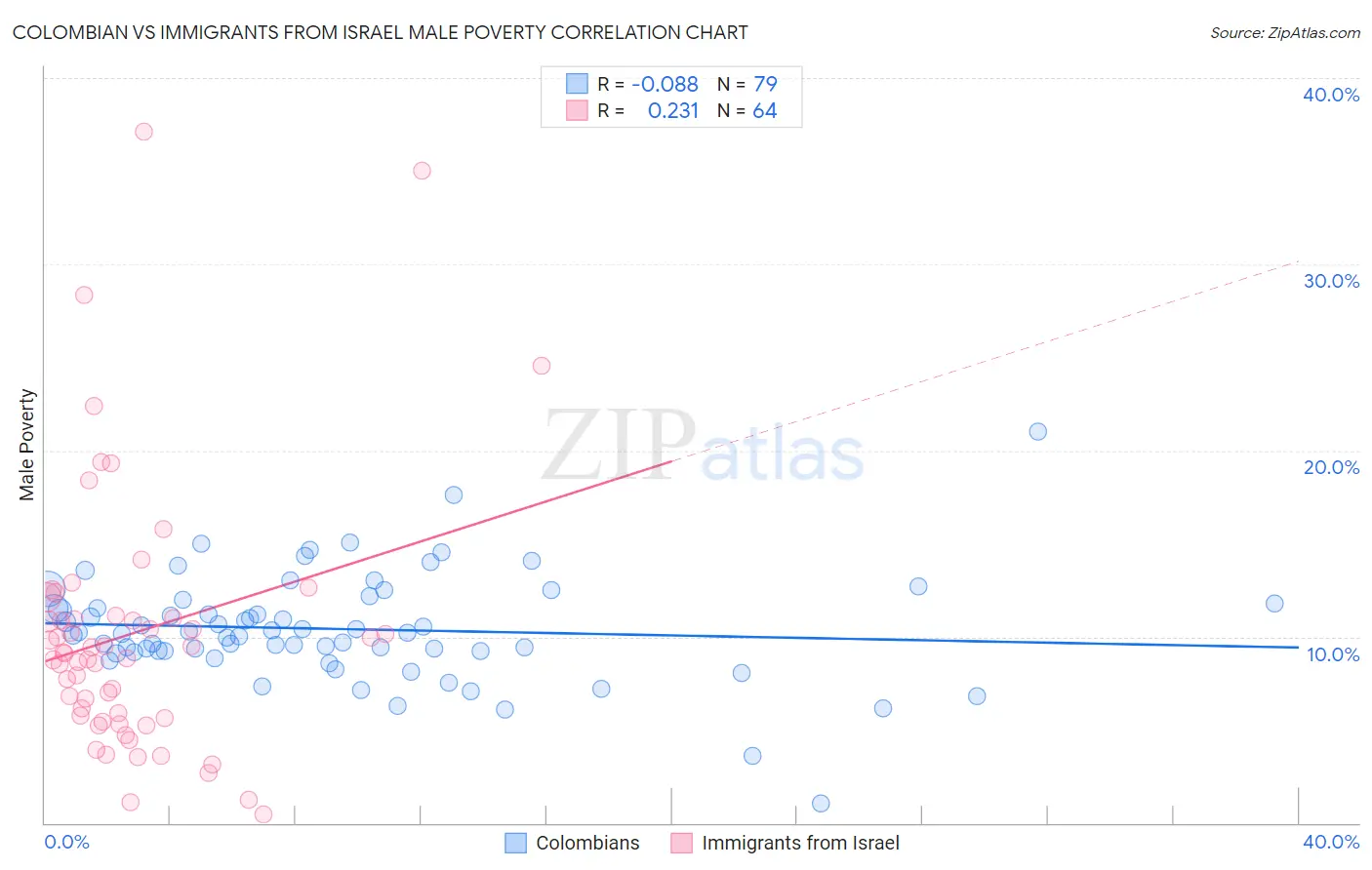 Colombian vs Immigrants from Israel Male Poverty