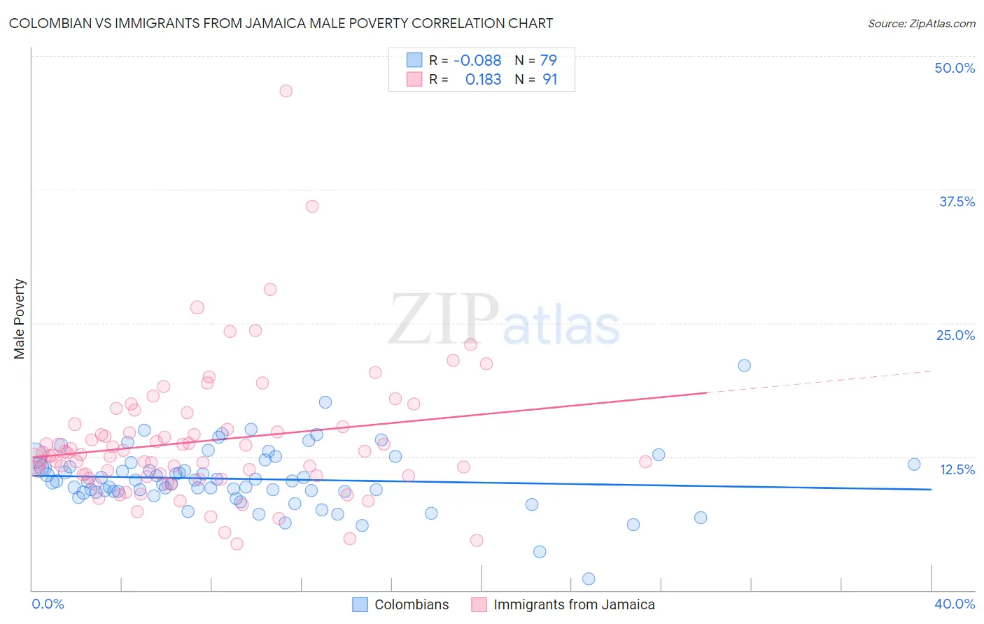 Colombian vs Immigrants from Jamaica Male Poverty