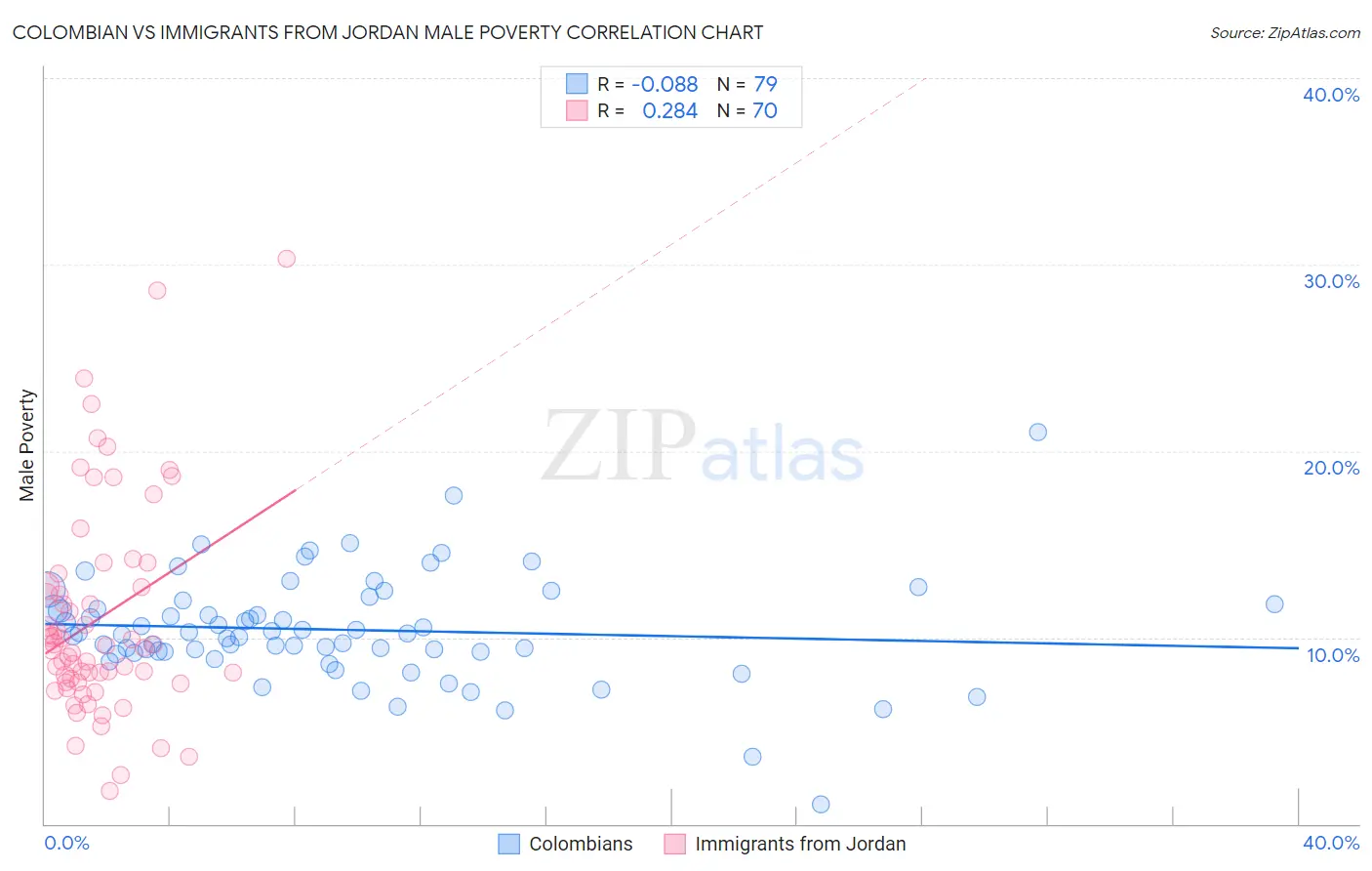 Colombian vs Immigrants from Jordan Male Poverty