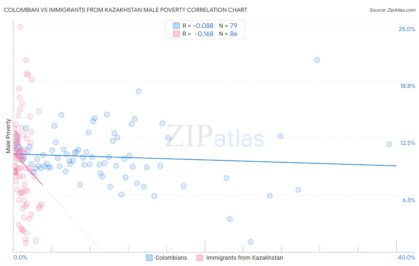 Colombian vs Immigrants from Kazakhstan Male Poverty