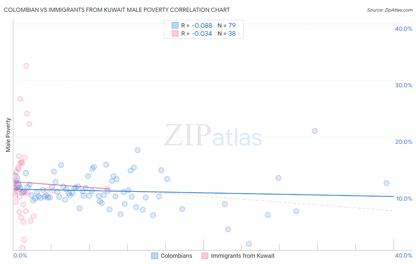Colombian vs Immigrants from Kuwait Male Poverty