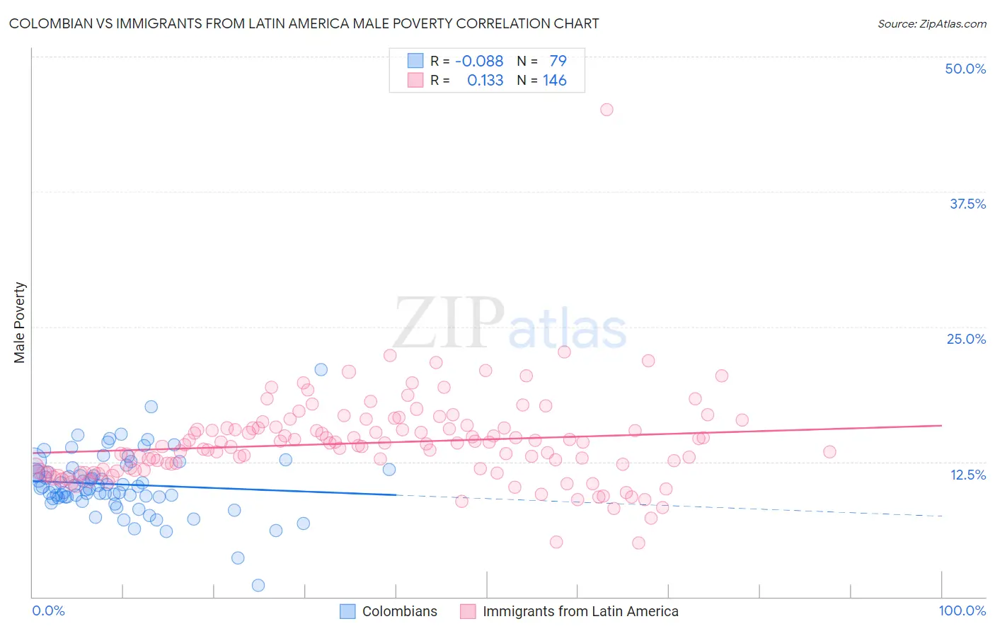 Colombian vs Immigrants from Latin America Male Poverty