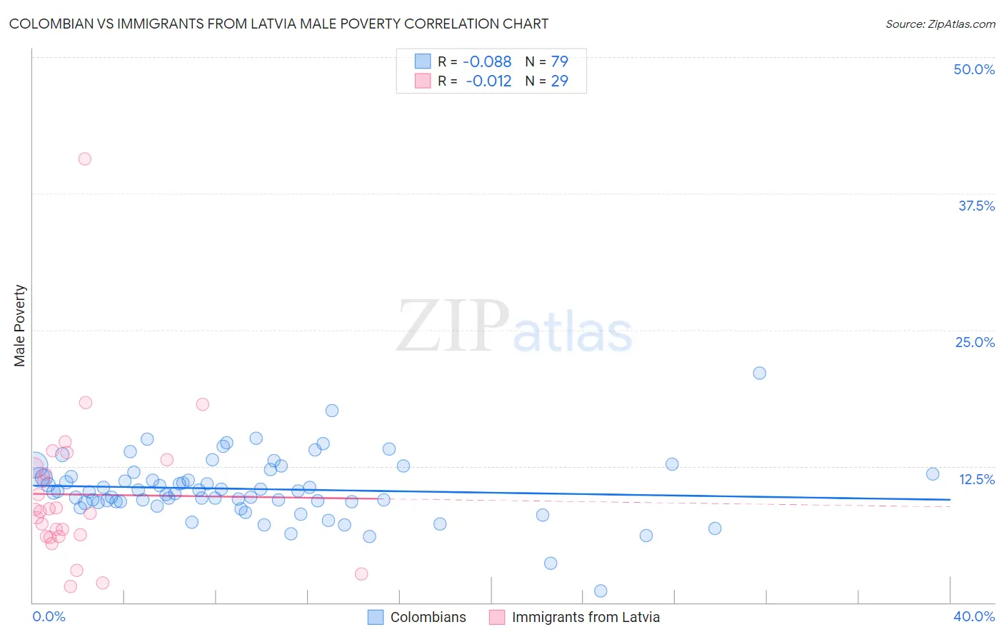 Colombian vs Immigrants from Latvia Male Poverty