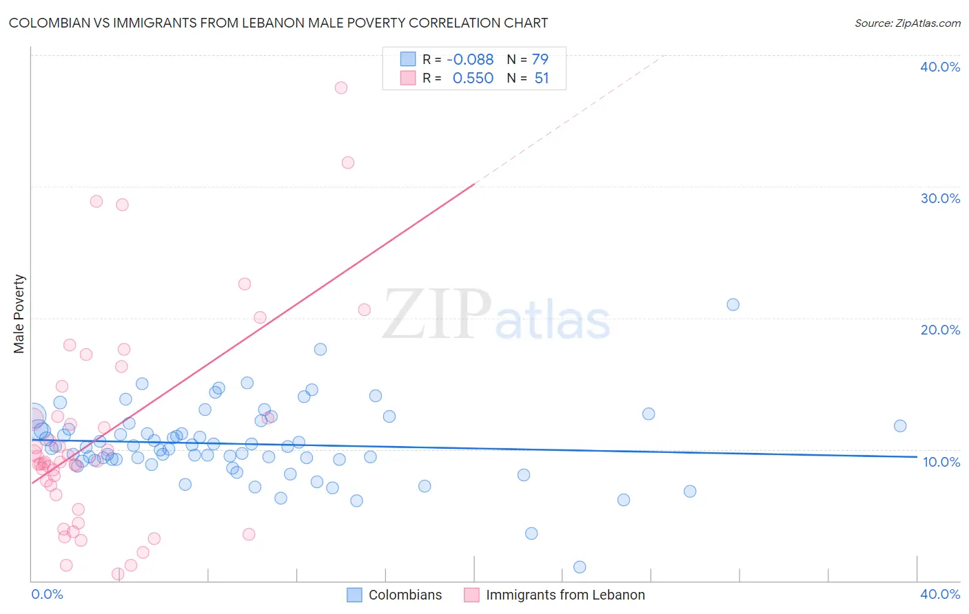 Colombian vs Immigrants from Lebanon Male Poverty