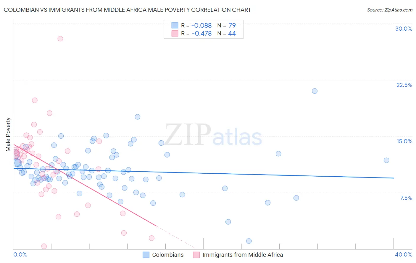 Colombian vs Immigrants from Middle Africa Male Poverty