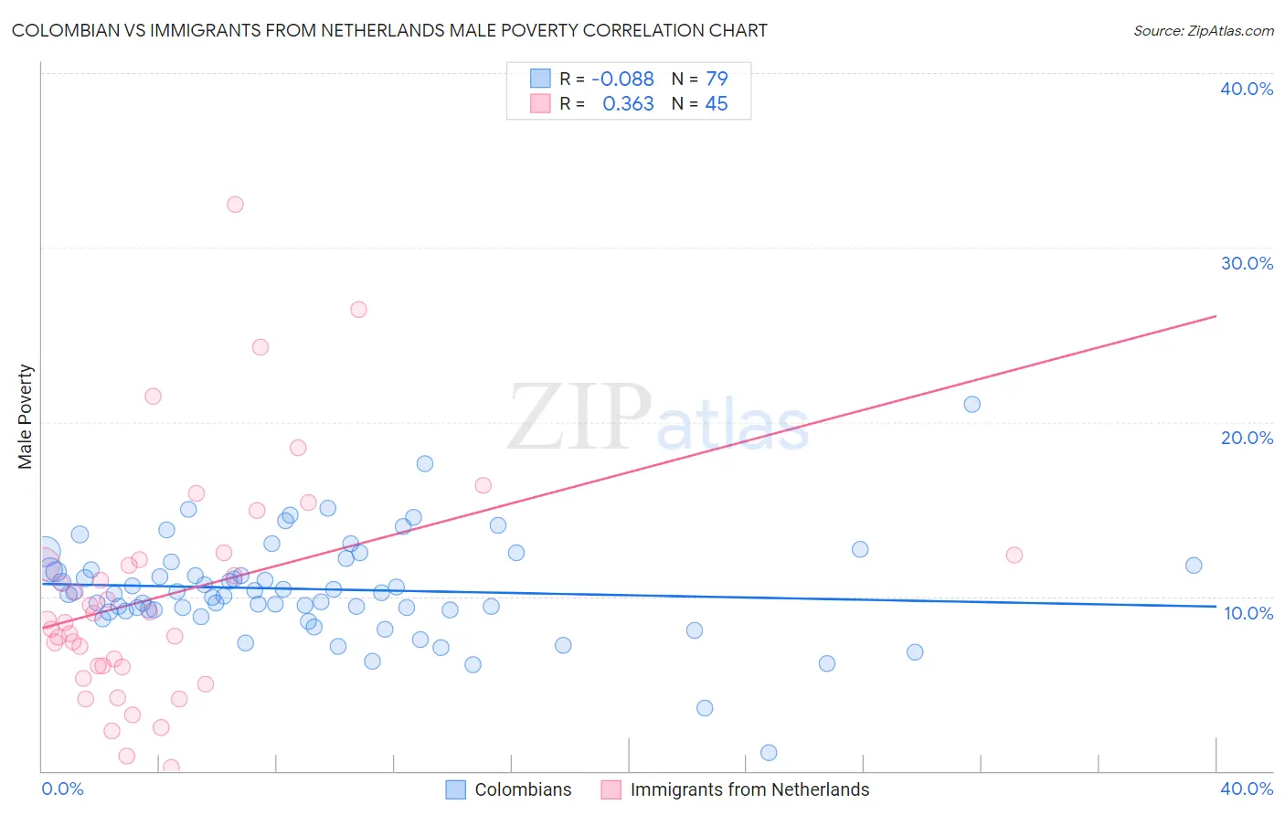 Colombian vs Immigrants from Netherlands Male Poverty