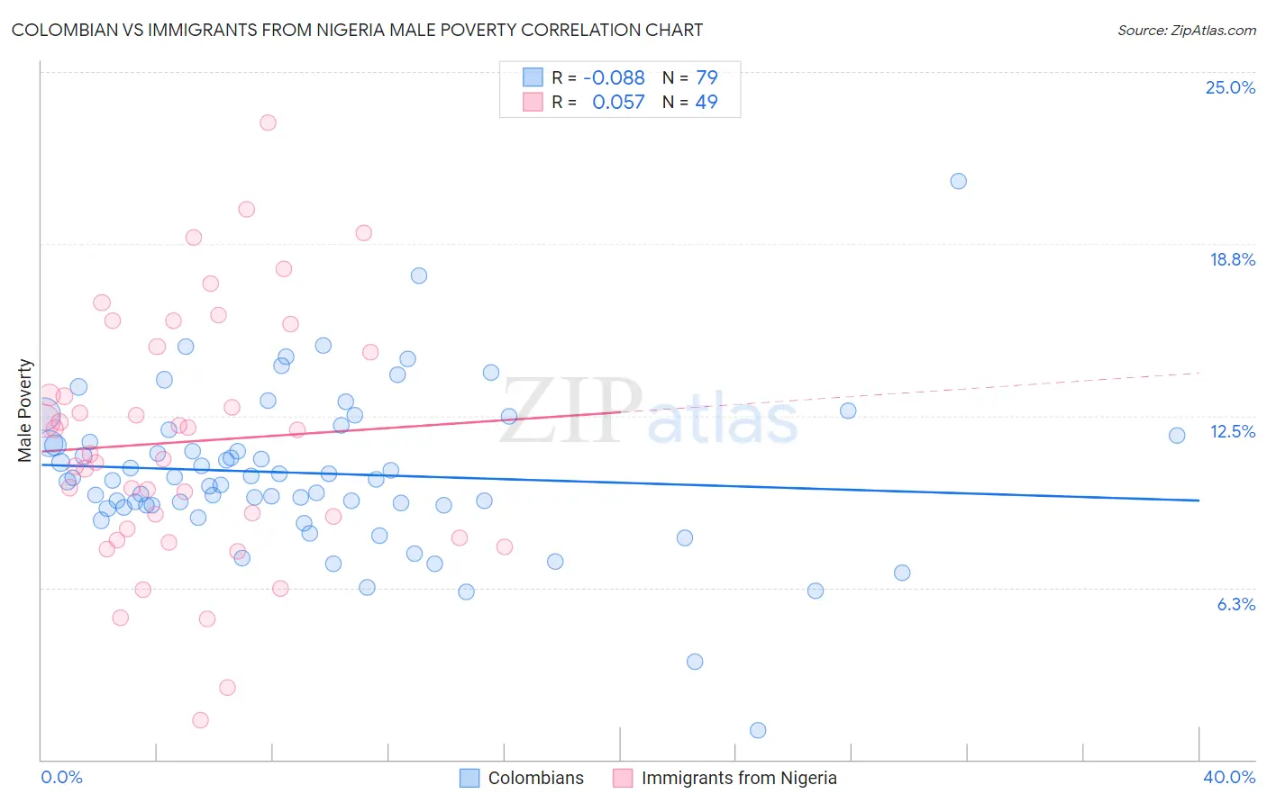 Colombian vs Immigrants from Nigeria Male Poverty