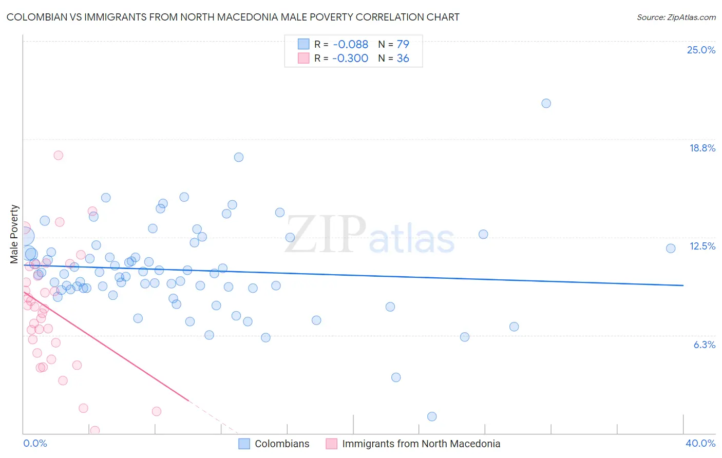 Colombian vs Immigrants from North Macedonia Male Poverty