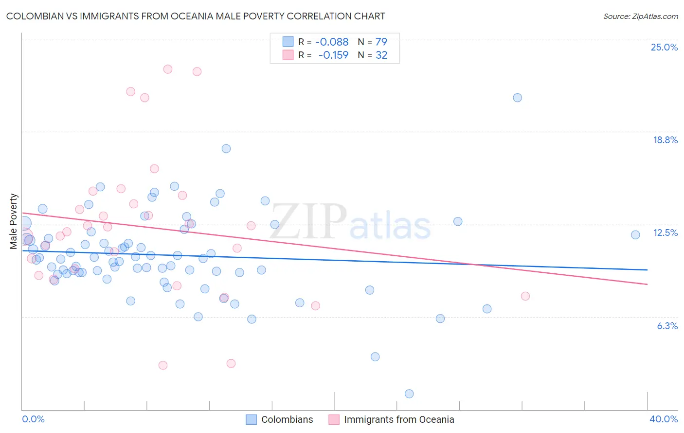 Colombian vs Immigrants from Oceania Male Poverty