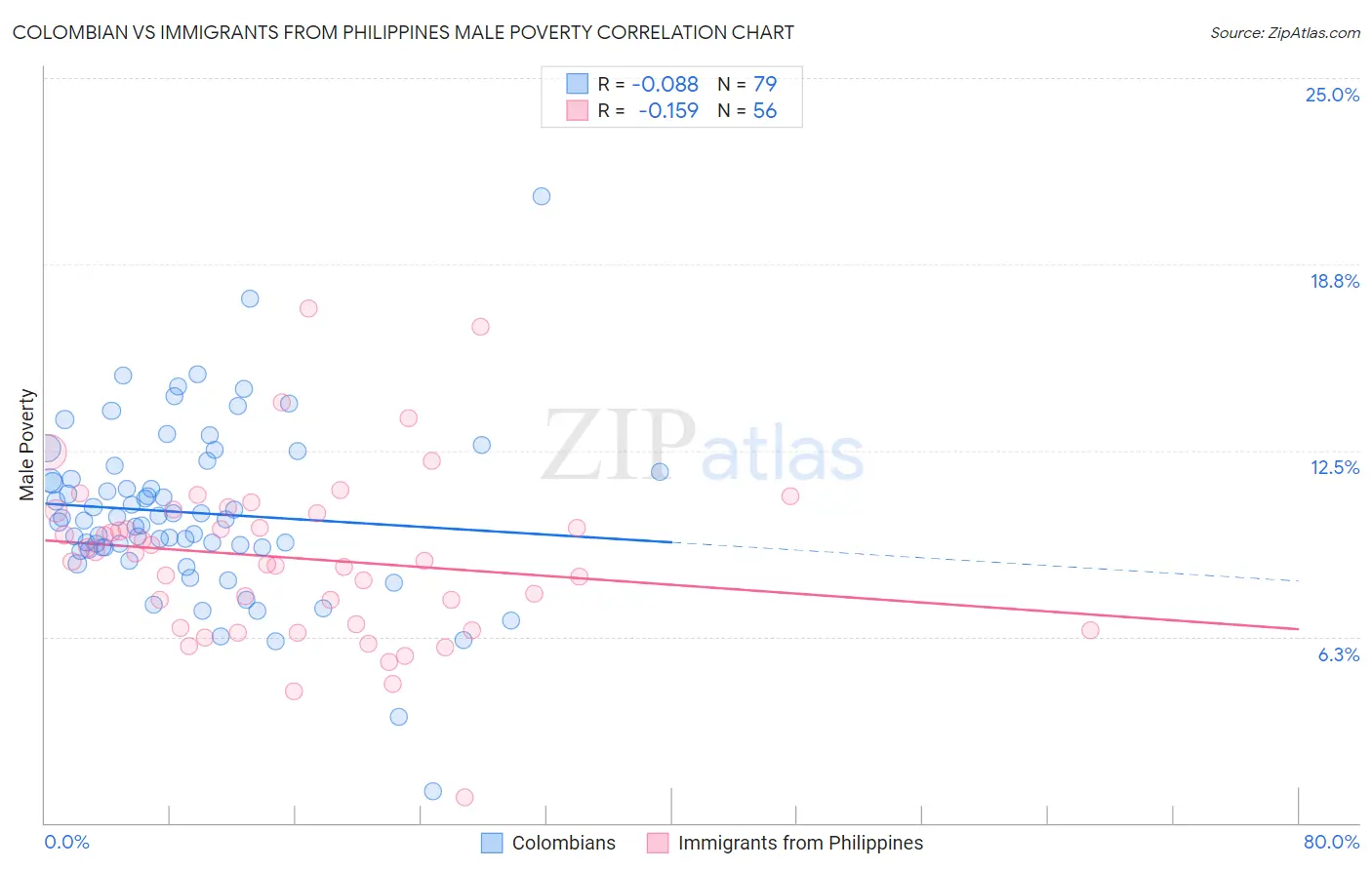 Colombian vs Immigrants from Philippines Male Poverty