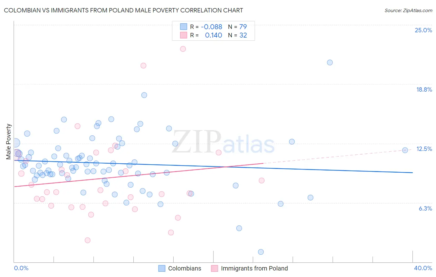 Colombian vs Immigrants from Poland Male Poverty