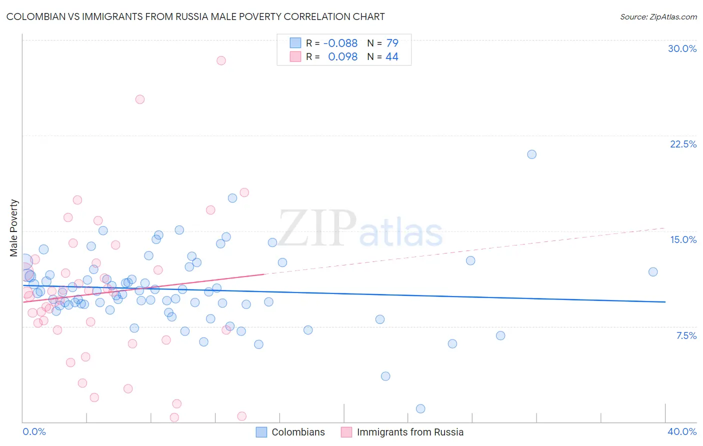 Colombian vs Immigrants from Russia Male Poverty