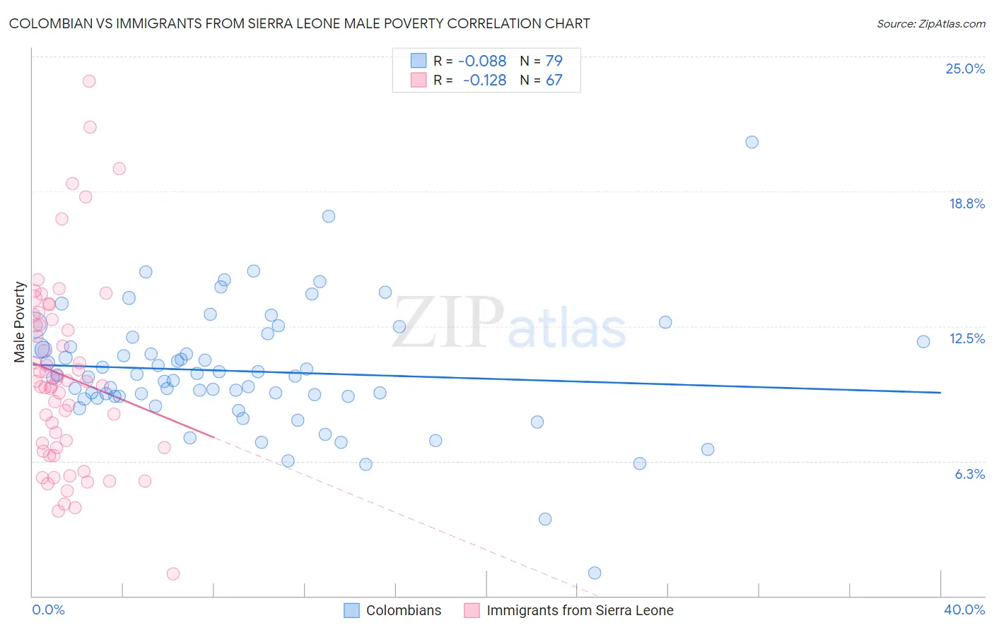 Colombian vs Immigrants from Sierra Leone Male Poverty