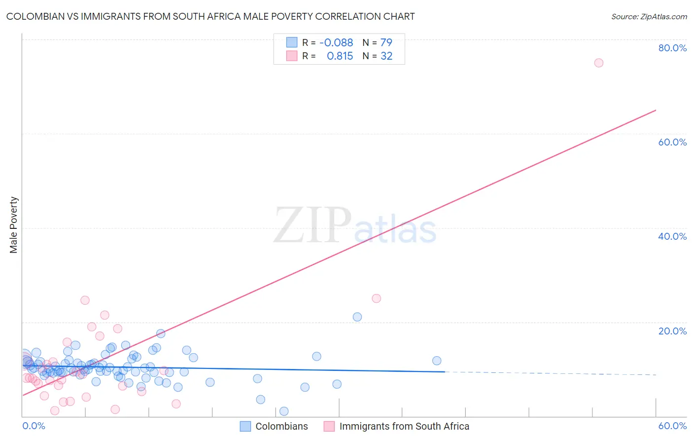 Colombian vs Immigrants from South Africa Male Poverty