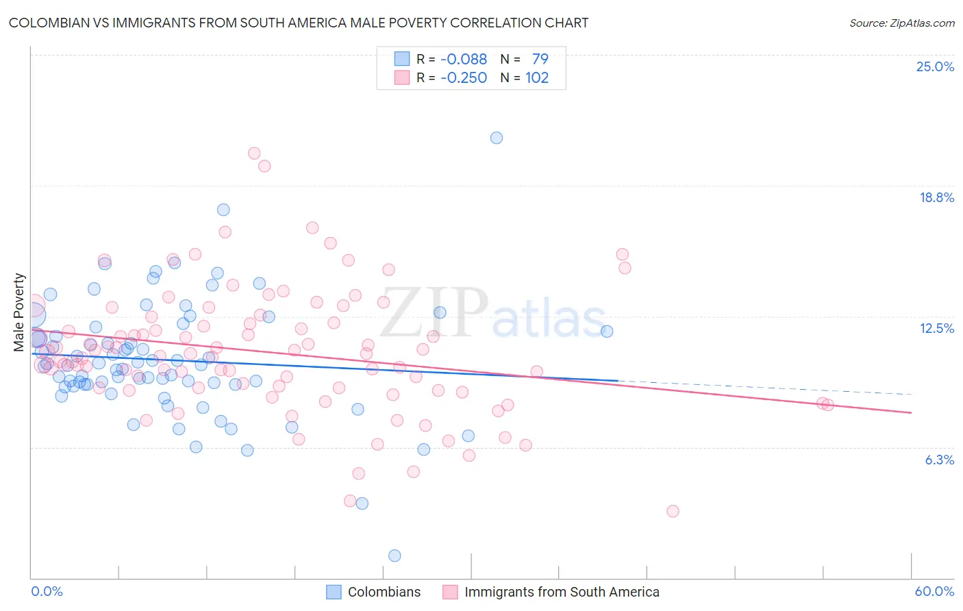 Colombian vs Immigrants from South America Male Poverty