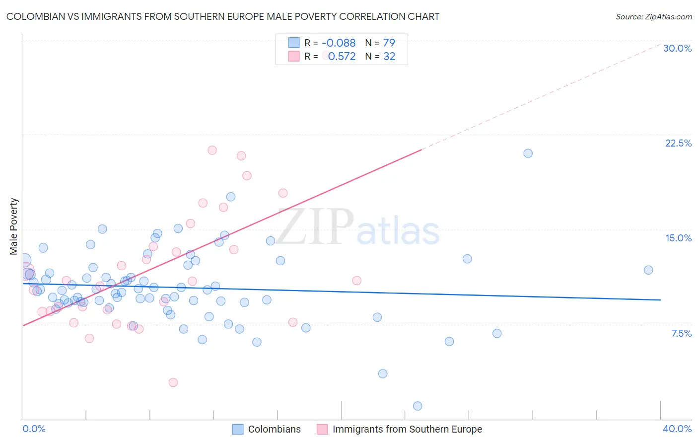 Colombian vs Immigrants from Southern Europe Male Poverty