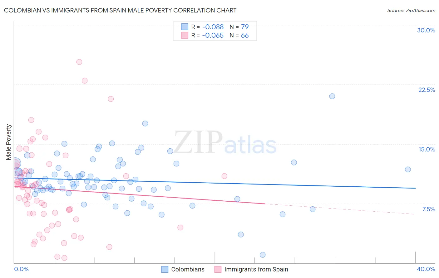 Colombian vs Immigrants from Spain Male Poverty