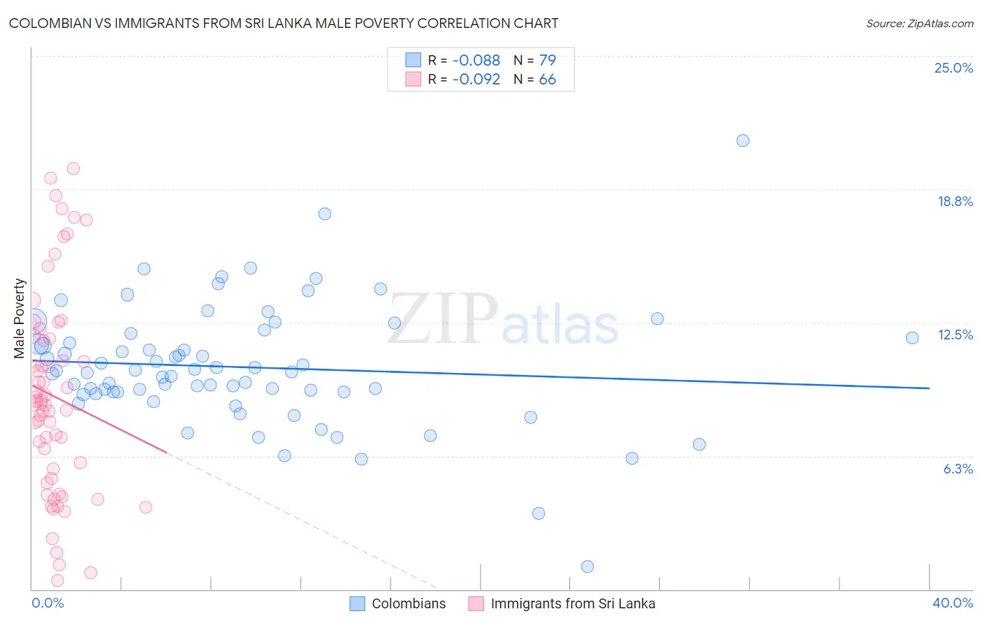 Colombian vs Immigrants from Sri Lanka Male Poverty