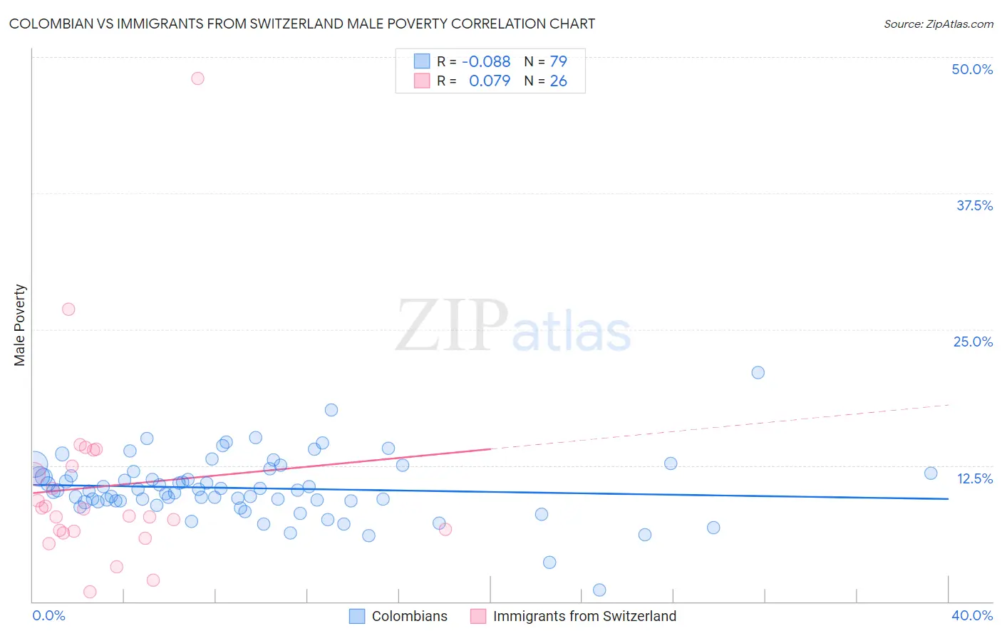 Colombian vs Immigrants from Switzerland Male Poverty