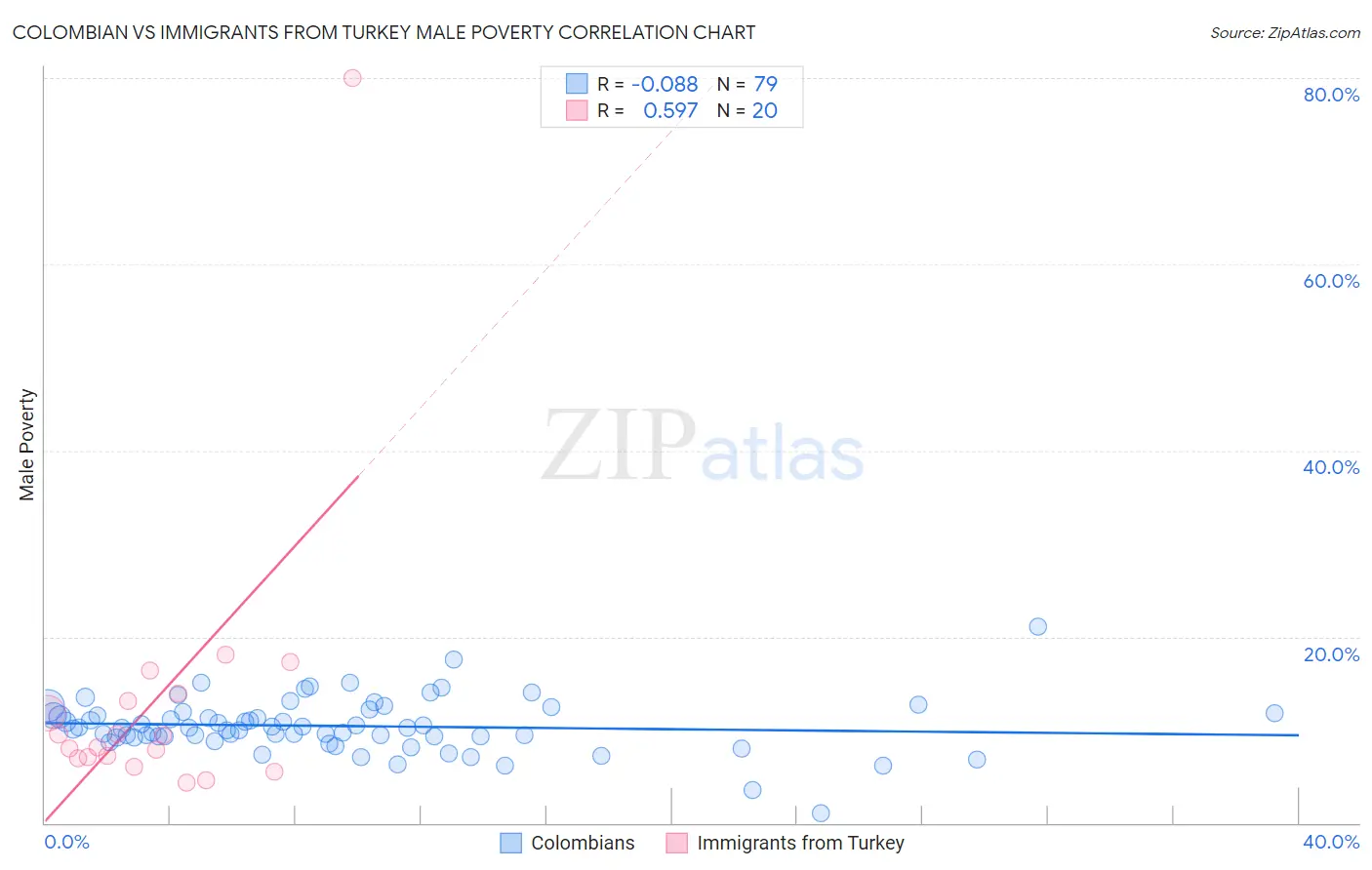 Colombian vs Immigrants from Turkey Male Poverty