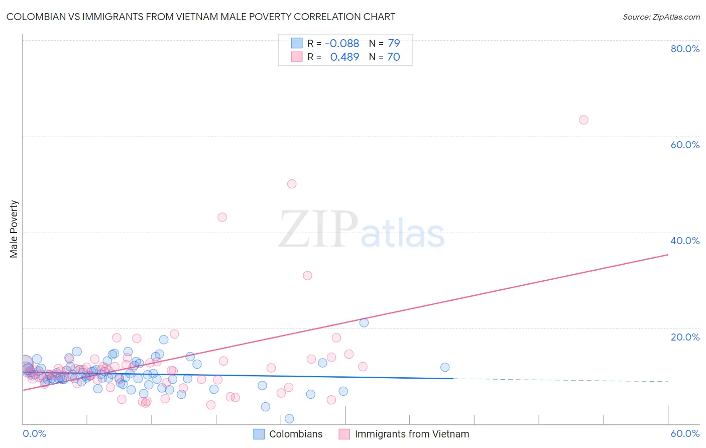 Colombian vs Immigrants from Vietnam Male Poverty
