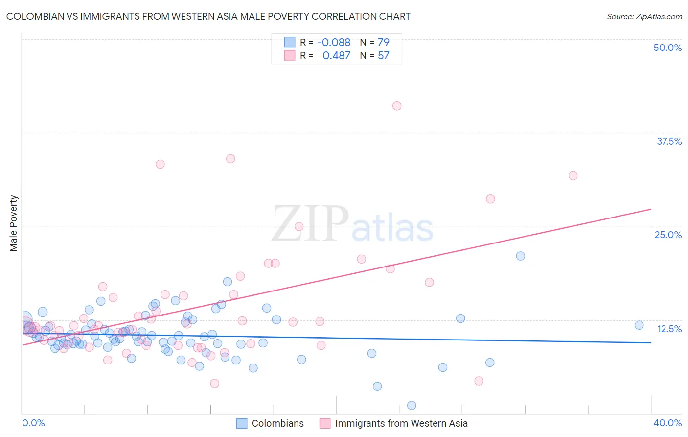Colombian vs Immigrants from Western Asia Male Poverty