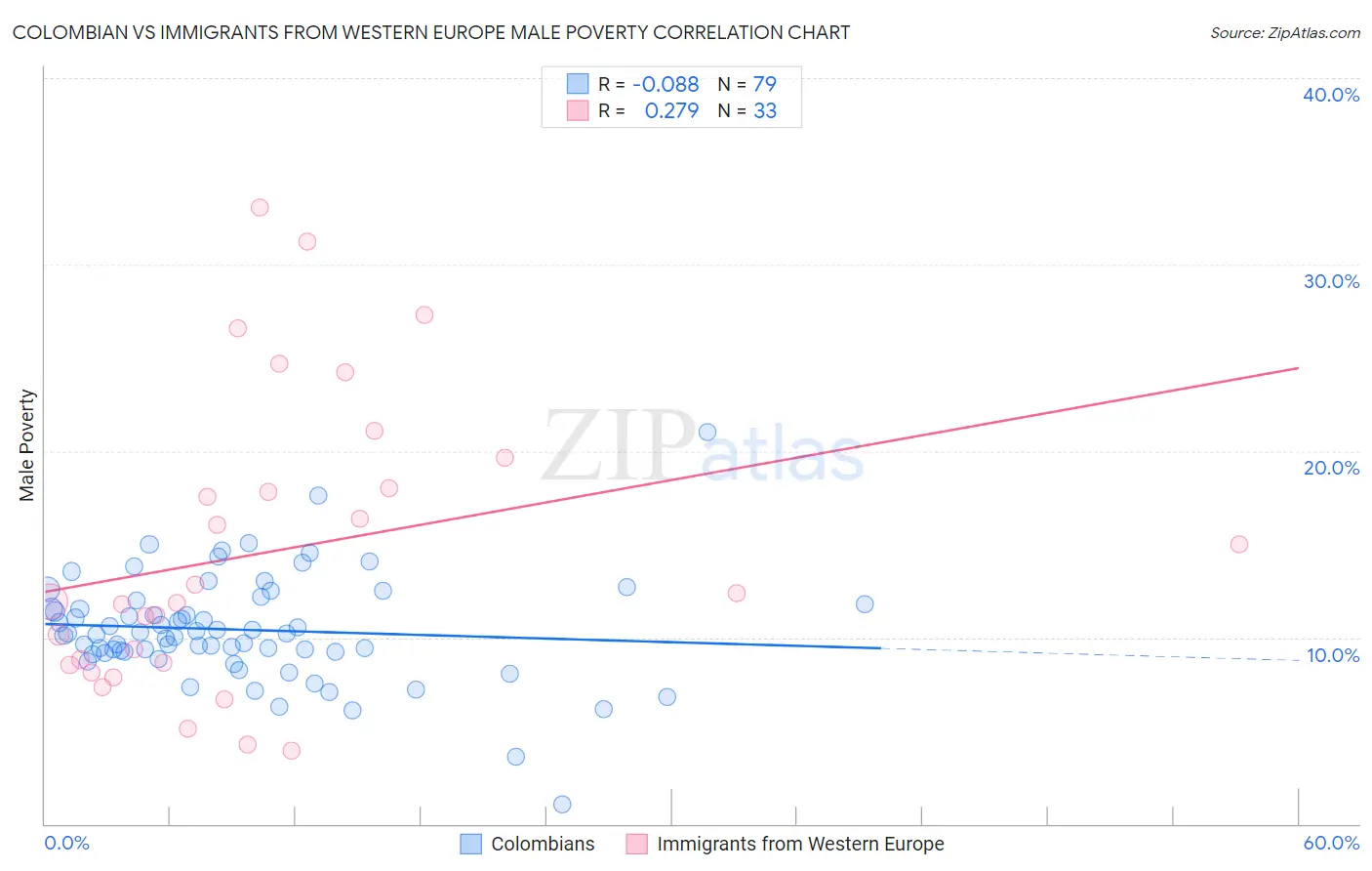 Colombian vs Immigrants from Western Europe Male Poverty