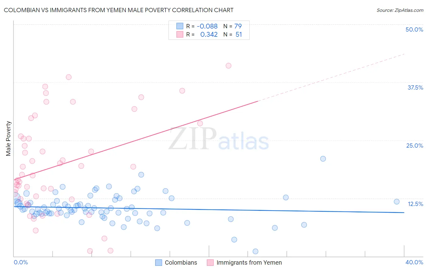 Colombian vs Immigrants from Yemen Male Poverty